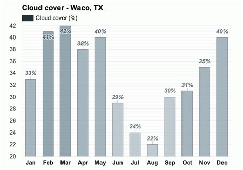 Yearly & Monthly weather - Waco, TX