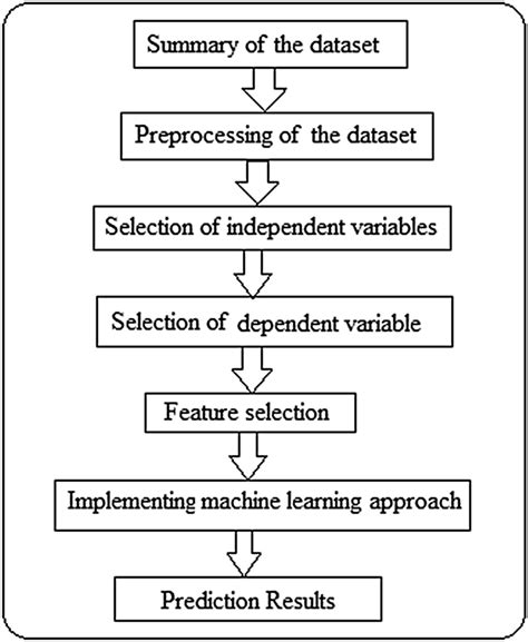 Workflow Of The Proposed Methodology Download Scientific Diagram