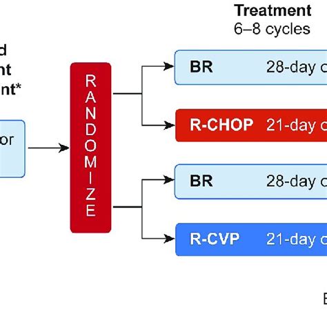 Design Of The Stil Nhl1 Study Br Bendamustinerituximab R Chop