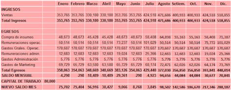 Cómo Calcular El Capital De Trabajo Para Un Nuevo Negocio