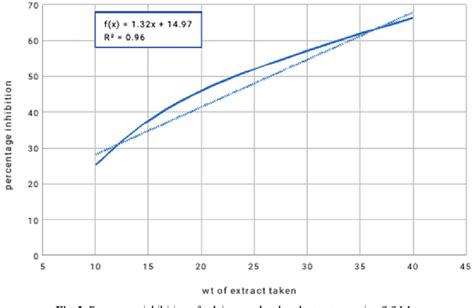 Figure 1 From In Vitro Evaluation Of Anti Urolithiatic And Larvicidal