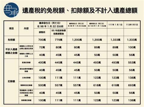 2024遺產稅怎麼算？最新免稅額、6大扣除額調高多少一次看，小於1數目免繳稅 風傳媒