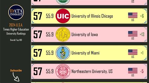 The University Rankings 2024 Top 100 Usa Universities Youtube