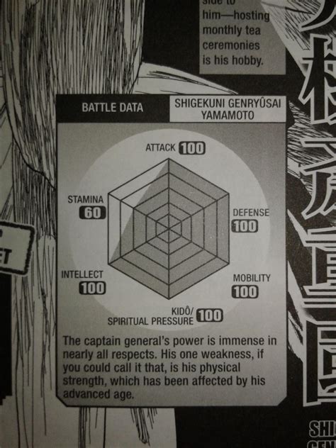 Shigekuni Yamamoto Genryusai Vs Battles Wiki Fandom