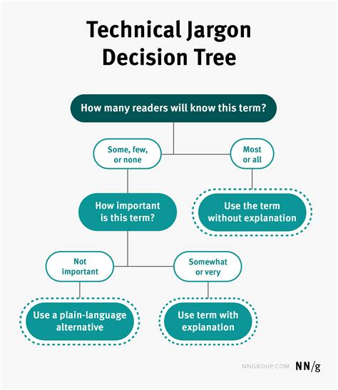 Technical Jargon