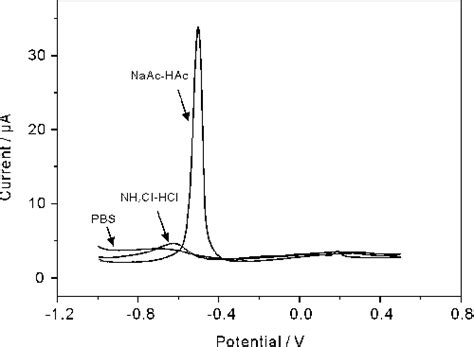 Figure S4 Swasv Response Of 0 05 µm Pb Ii In Different Supporting Download Scientific Diagram