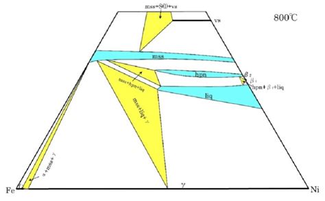 Phase Relations In The Central Portion Of The Fe Ni S System At C