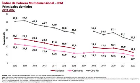 Pobreza Multidimensional En Colombia Bajó 3 1 Puntos En 2022 Respecto A