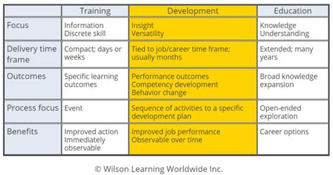 Approach To Learning Wilson Learning Worldwide