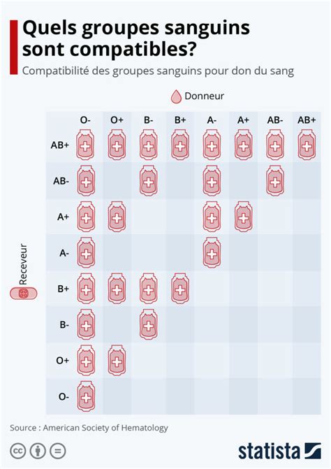 Quels Groupes Sanguins Sont Compatibles