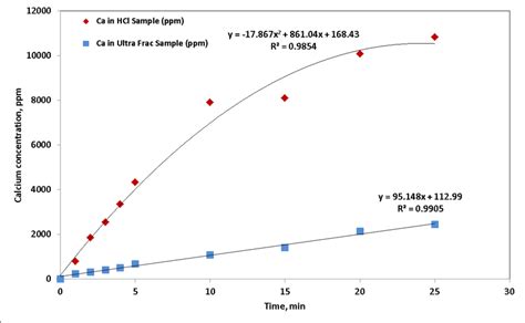 Calcium Concentration Versus Time For Ff 01 And 15 Hcl Reacting With Download Scientific