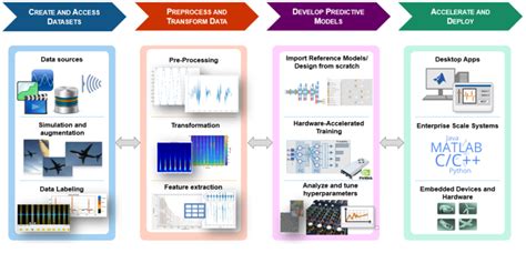 Deep Learning For Signal Processing What You Need To Know Dzone Ai