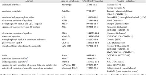 Adjuvants Utilized in the Majority of Vaccines | Download Scientific ...