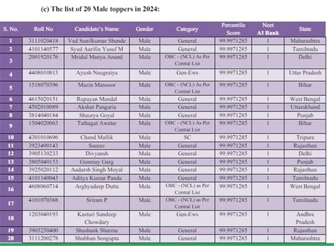 Neet Ug Topper List Nta Neet Result Declared Check All India