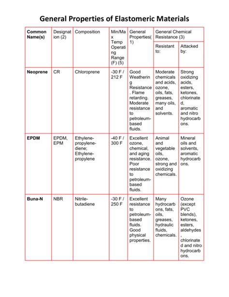 General Properties Of Elastomers