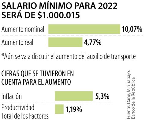 Salario Minimo Mas Auxilio De Transporte 2024 Tim Layney