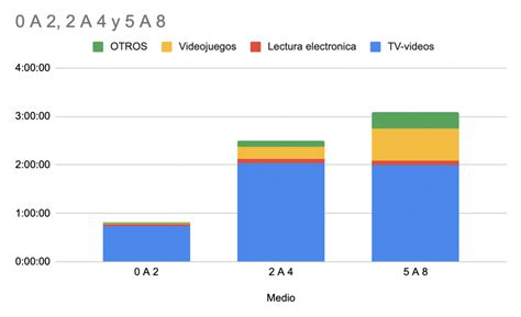 Hábitos de uso de las pantallas por niños VISUALISTICA