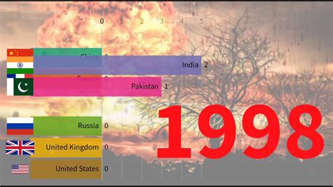 Nuclear Weapons The History Of Nuclear Test From 1945 2019 Youtube