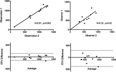 Results Of Intra Observer And Inter Observer Reproducibility Testing