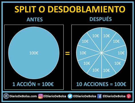 Qu Es Un Split O Desdoblamiento De Acciones Diario De Bolsa