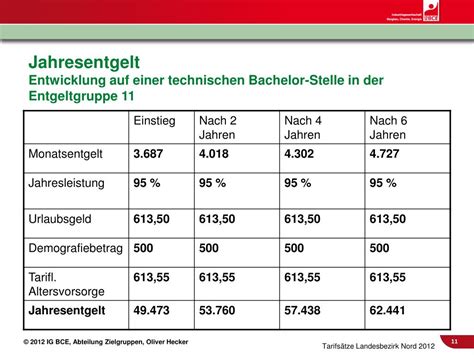 PPT Einstiegsgehälter und Arbeitsbedingungen Was ist klar geregelt