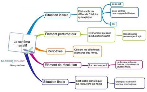 Le Sch Ma Narratif French Teaching Resources French Basics French