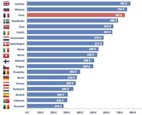 Logement Le Classement Des Villes Les Plus Ch Re D Europe Pour Se