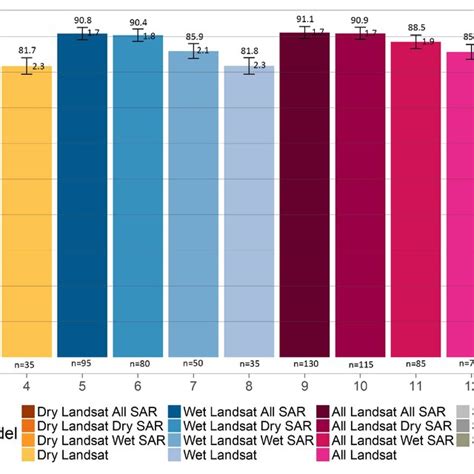 The Overall Accuracies And Confidence Intervals For The Land Cover