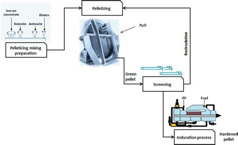 Iron Ore Pelletizing Process An Overview Intechopen