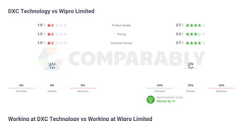 Dxc Technology Vs Wipro Limited Comparably