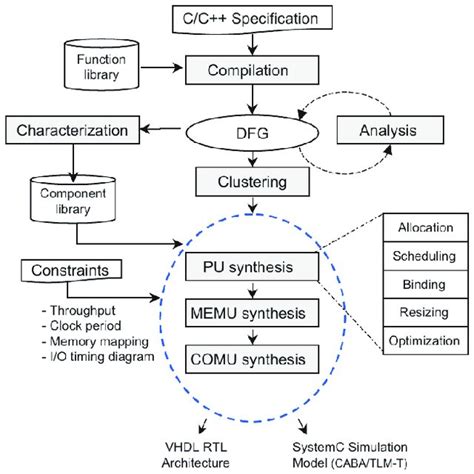 A Generic Hls Design Flow Download Scientific Diagram