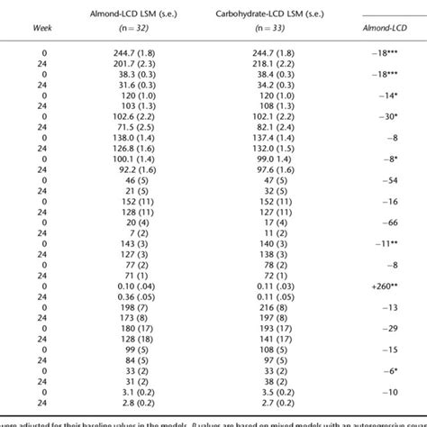 Summary Statistics A For Anthropometric And Metabolic Parameters