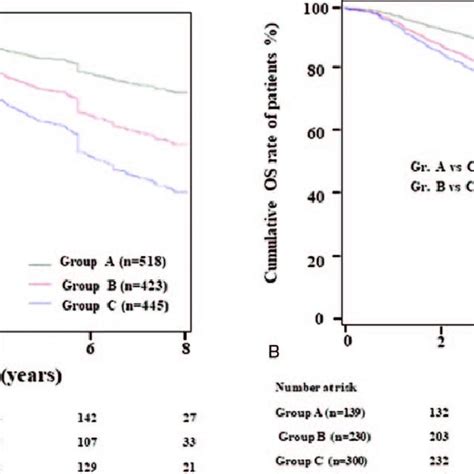 Cumulative Overall Survival Rates Of Hcc Patients Aged Download Scientific Diagram