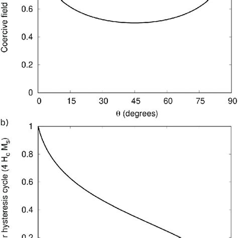 A The Coercive Field Of A Stoner Wohlfarth Particle As A Function Of