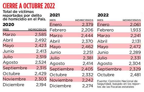 Octubre el mes más violento del año en México con 2 mil 481 asesinatos