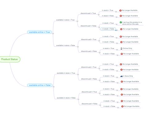 How To Use Mind Maps To Develop Clarity With Ministry Of Testing