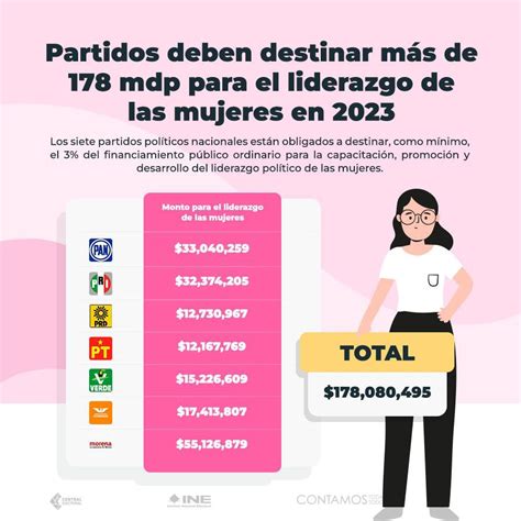 Inemexico On Twitter 💁🏽‍♀️🙋🏻‍♀️ Para El Ejercicio 2023 Los Partidospolíticos Nacionales