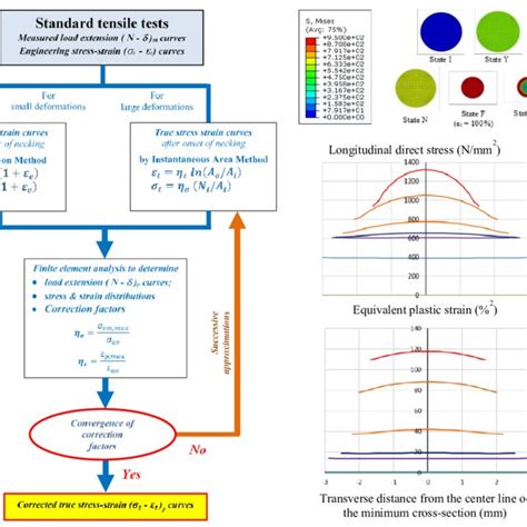 A Truss Stress Strain Curves Of S275 S355 And S690 Steels Download