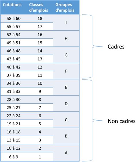 Classification Des Emplois Dans La Nouvelle Convention Collective De La