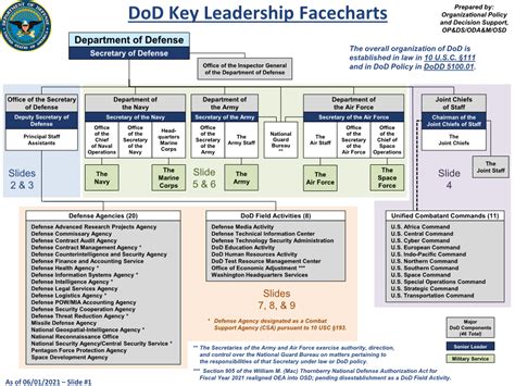 Dod Key Leadership Facecharts Docslib