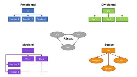 5 types d organisation d entreprise Lequel pour votre maché