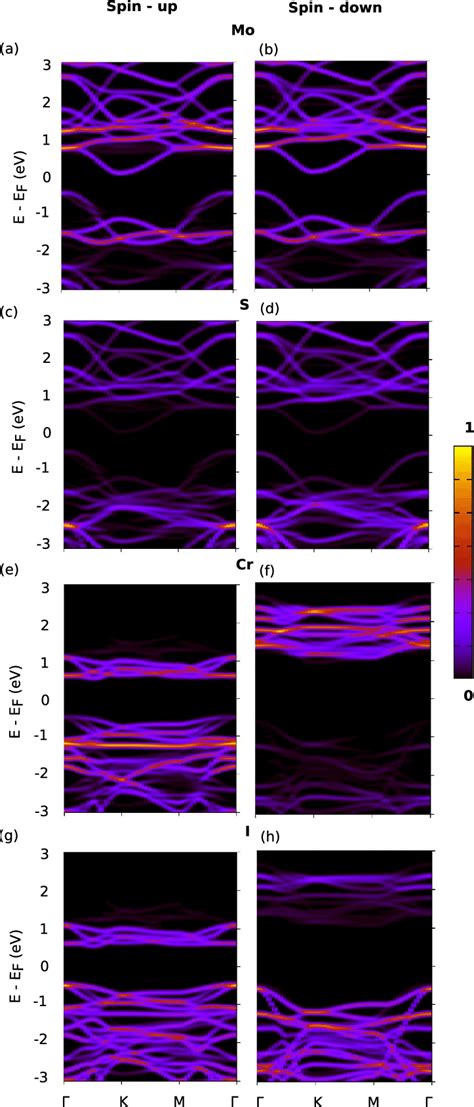 The K Resolved DOS Projected On Individual Atom Types KDOS K E Refer