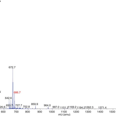 Esi Ms Ms Profile Of A Precursor Ion Scan Of M Z In Positive Ion