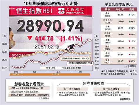 債息困擾 美債震散亞股 恒指失守二萬九 大公報記者 周寶森 大公報