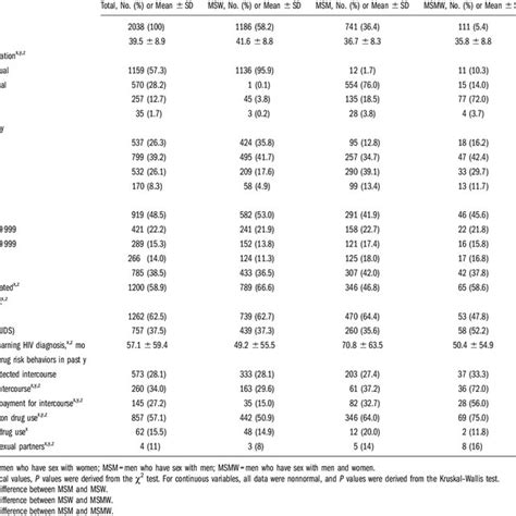 Sociodemographic Characteristics And Sexual And Drug Risk Behaviors