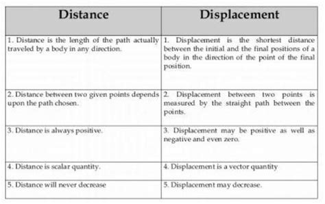 Stunning Difference Between Distance And Displacement Brainly What Is