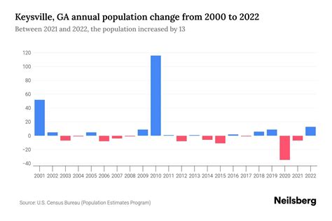 Keysville, GA Population by Year - 2023 Statistics, Facts & Trends ...