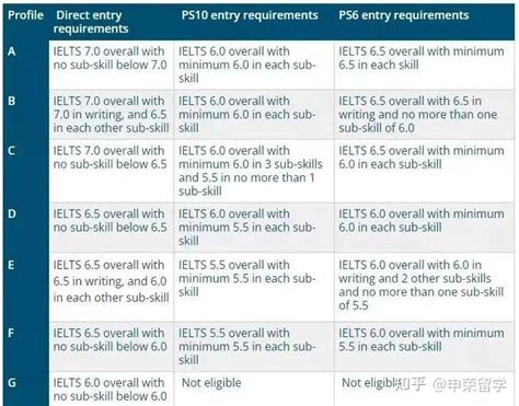 英国留学 ｜ 部分学校2022年语言班申请信息汇总 知乎