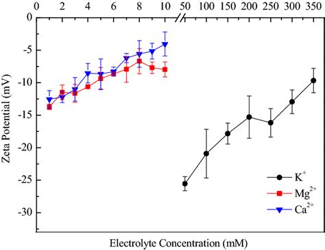 The Zeta Potential Of Bsc Aggregates In Different Concentrations Of K⁺ Download Scientific