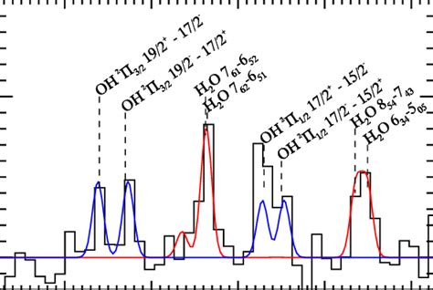 Spitzer IRS Spectrum Continuum Subtracted Of Selected Lines The Red